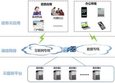 0元VS0.01元 電信中標(biāo)的政務(wù)云，究竟是何種互聯(lián)軟件服務(wù)產(chǎn)品？